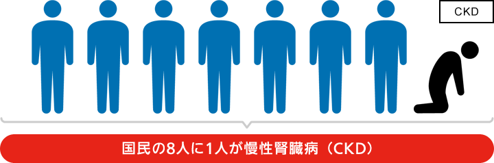 新たな国民病。慢性腎臓病（CKD）