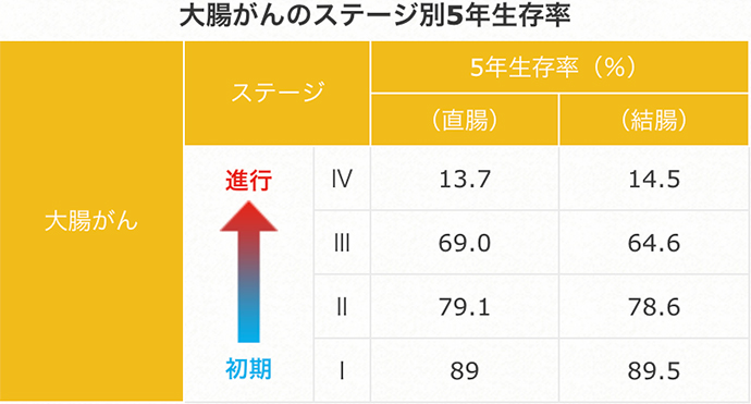 大腸がんのステージ別5年生存率