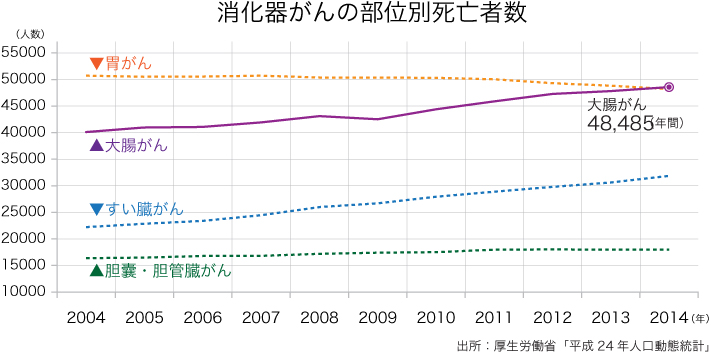 消化器がんの部位別死亡者数