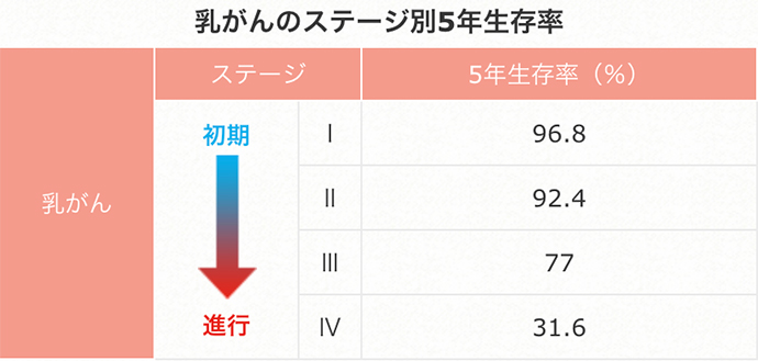 乳がんのステージ別5年生存率