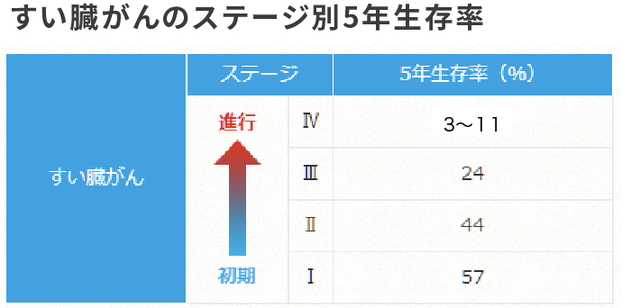 すい臓がんのステージ別5年生存率