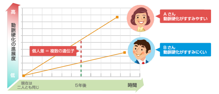 サインポスト遺伝子検査 | 株式会社プリメディカ