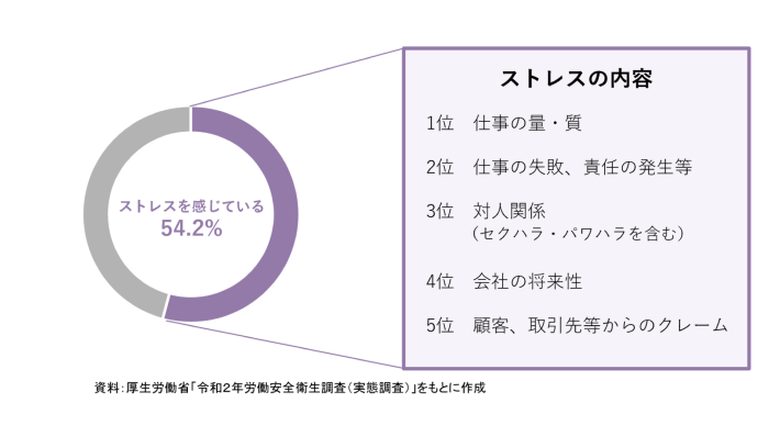 ストレスの内容グラフ